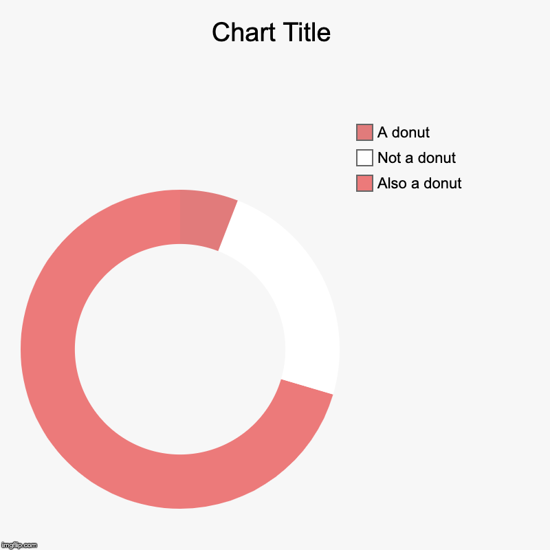 Also a donut, Not a donut, A donut | image tagged in charts,donut charts | made w/ Imgflip chart maker