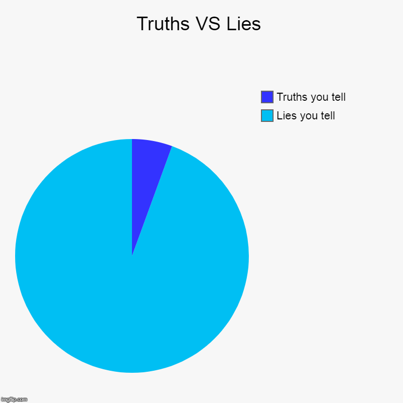 Truths VS Lies | Lies you tell , Truths you tell | image tagged in charts,pie charts | made w/ Imgflip chart maker