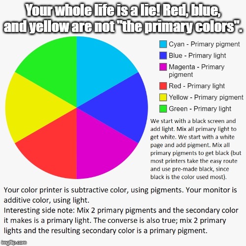 Stripped down to primary and secondary (which switch depending on whether we're talking light or pigment), a REAL color wheel. | Your whole life is a lie! Red, blue, and yellow are not "the primary colors". | image tagged in colors,pseudoscience,mind blown,school,the truth | made w/ Imgflip meme maker