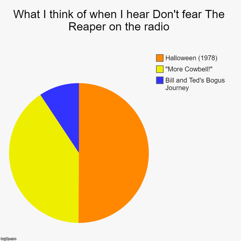 What I think of when I hear Don't fear The Reaper on the radio | Bill and Ted's Bogus Journey, "More Cowbell!", Halloween (1978) | image tagged in charts,pie charts | made w/ Imgflip chart maker