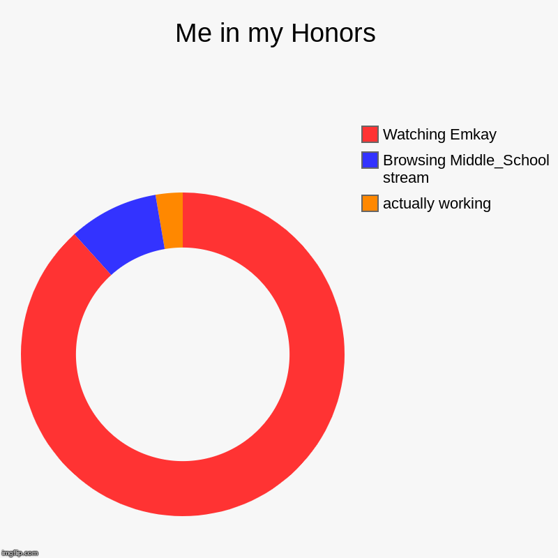 Me in my Honors | actually working, Browsing Middle_School stream, Watching Emkay | image tagged in charts,donut charts | made w/ Imgflip chart maker
