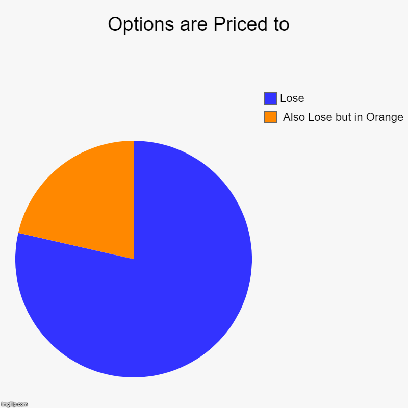 Options are Priced to  |  Also Lose but in Orange, Lose | image tagged in charts,pie charts | made w/ Imgflip chart maker