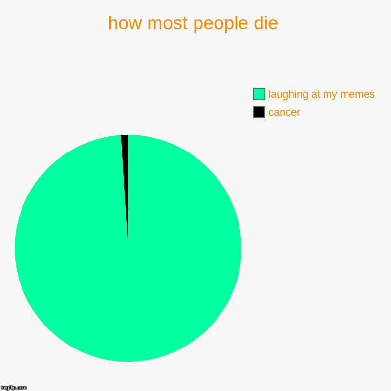 how most people die | cancer, laughing at my memes | image tagged in charts,pie charts | made w/ Imgflip chart maker