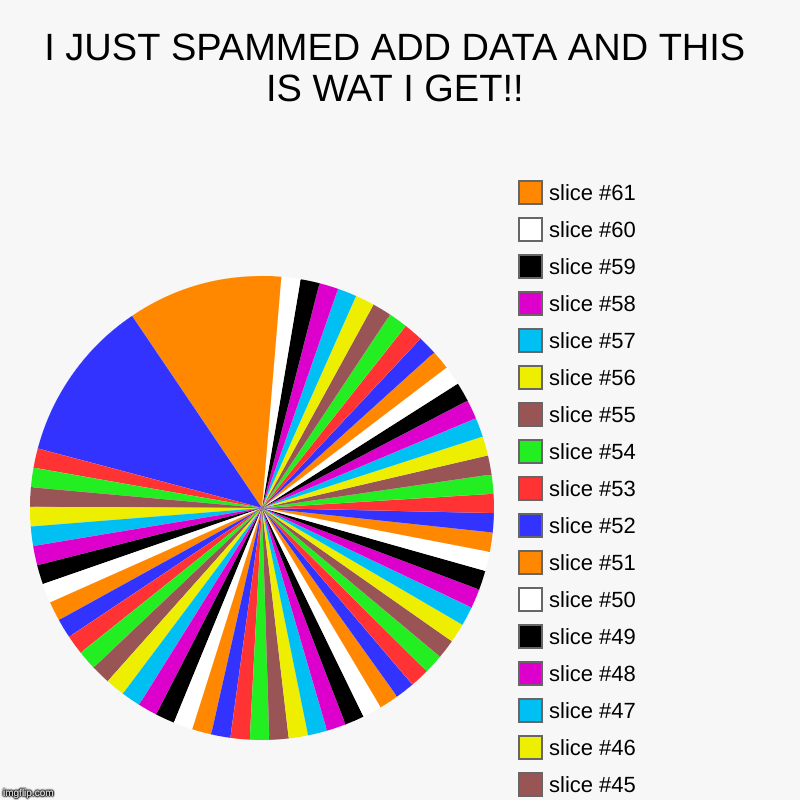 I JUST SPAMMED ADD DATA AND THIS IS WAT I GET!! | | image tagged in charts,pie charts | made w/ Imgflip chart maker