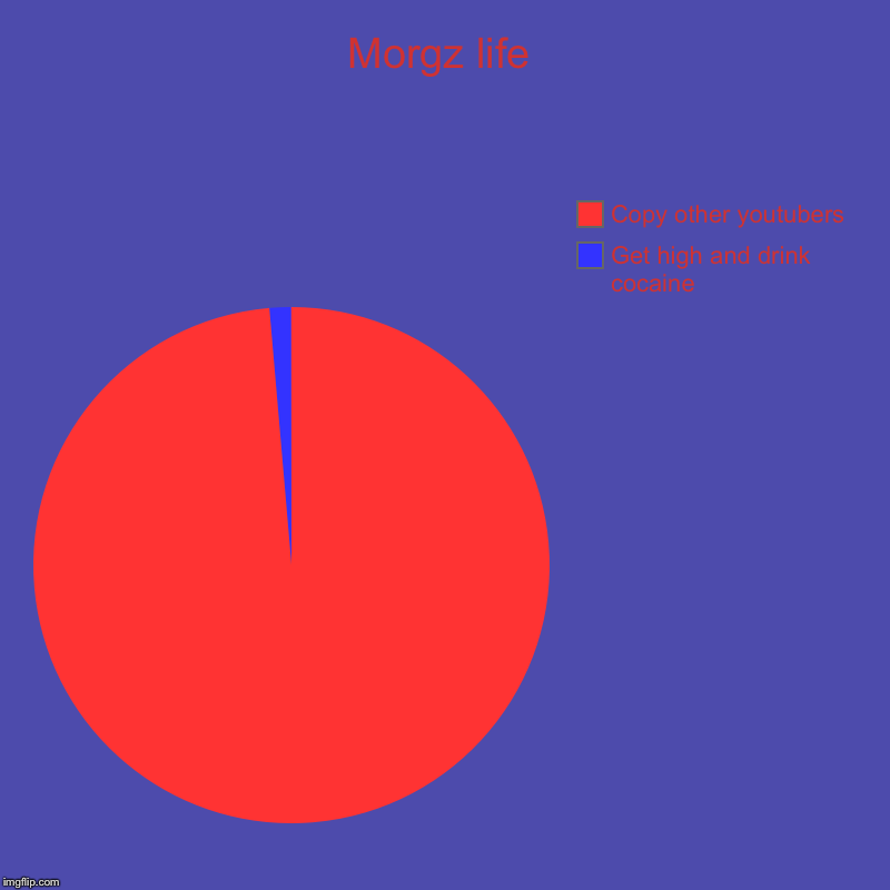 Morgz life | Get high and drink cocaine, Copy other youtubers | image tagged in charts,pie charts | made w/ Imgflip chart maker