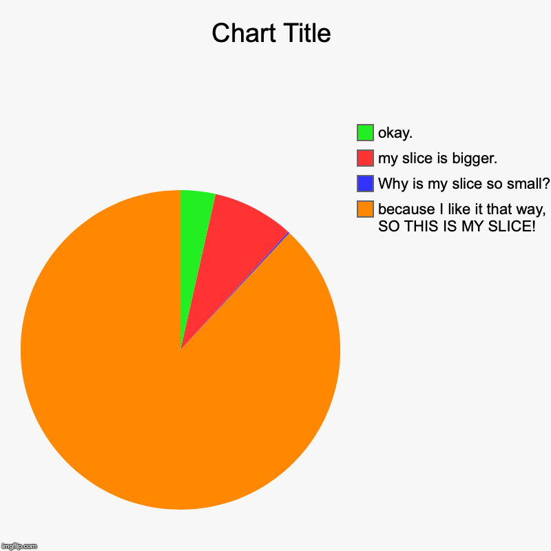 because I like it that way, SO THIS IS MY SLICE!, Why is my slice so small?, my slice is bigger., okay. | image tagged in charts,pie charts | made w/ Imgflip chart maker