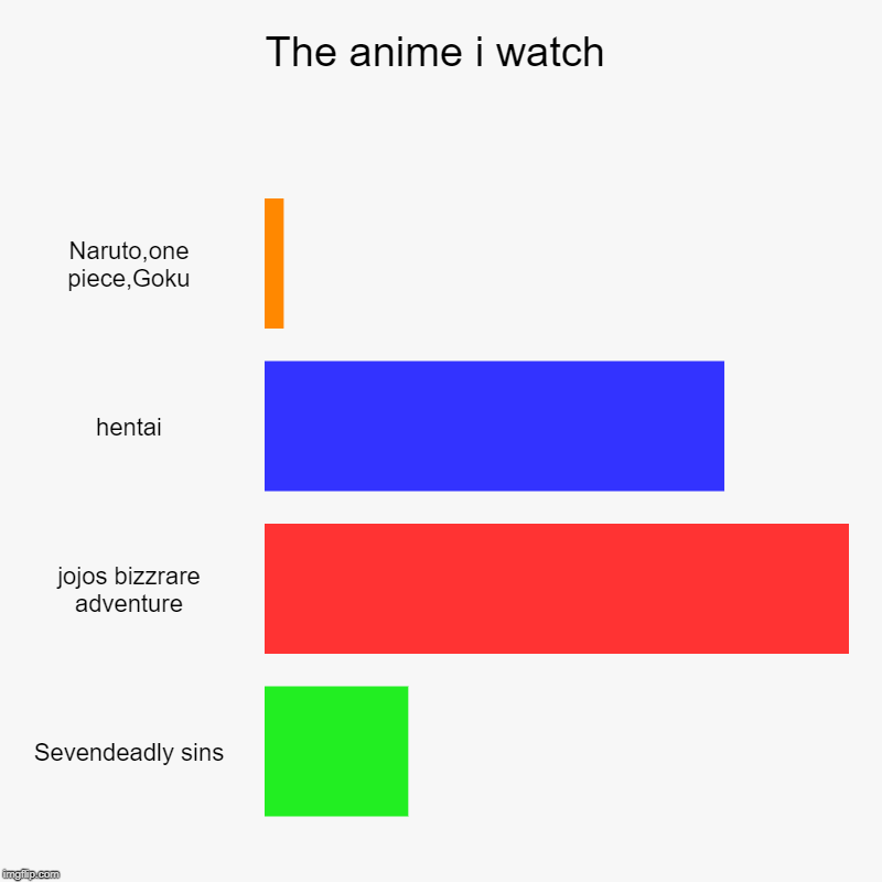 The anime i watch | Naruto,one piece,Goku, hentai, jojos bizzrare adventure, Sevendeadly sins | image tagged in charts,bar charts | made w/ Imgflip chart maker