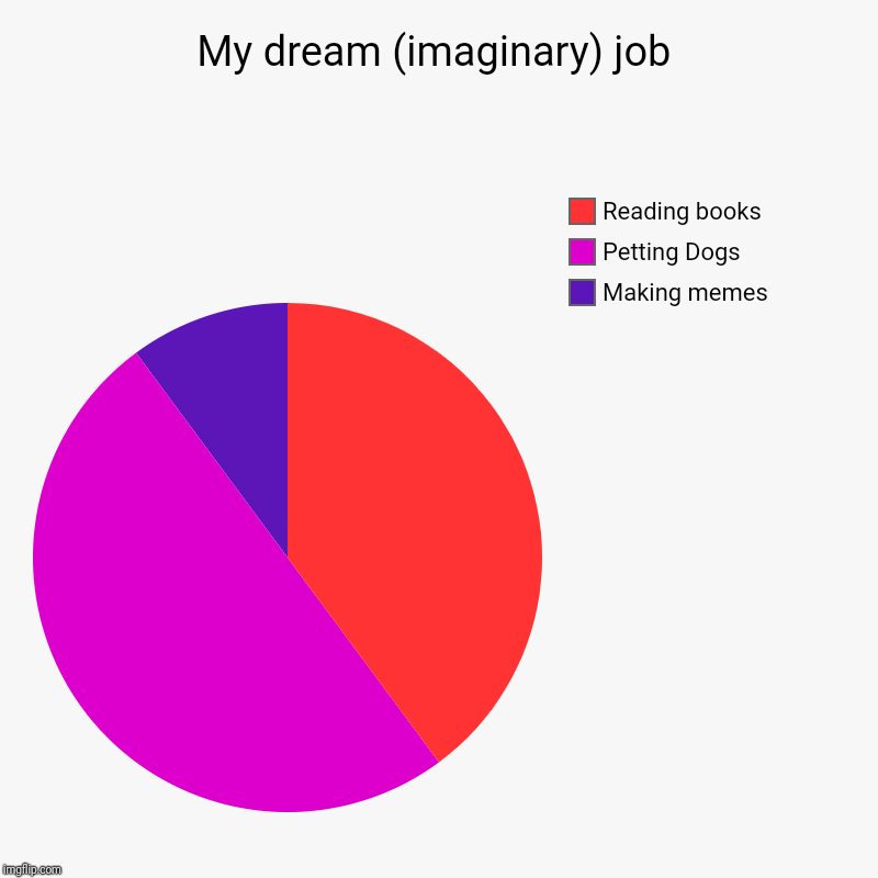 My dream (imaginary) job | Making memes, Petting Dogs, Reading books | image tagged in charts,pie charts | made w/ Imgflip chart maker