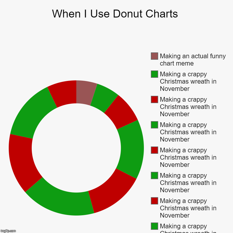 When I Use Donut Charts | Making a crappy Christmas wreath in November, Making a crappy Christmas wreath in November, Making a crappy Christ | image tagged in charts,donut charts | made w/ Imgflip chart maker
