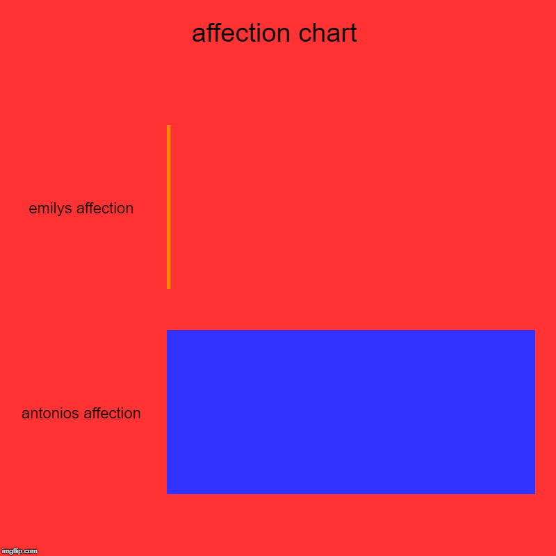 affection chart | emilys affection, antonios affection | image tagged in charts,bar charts | made w/ Imgflip chart maker