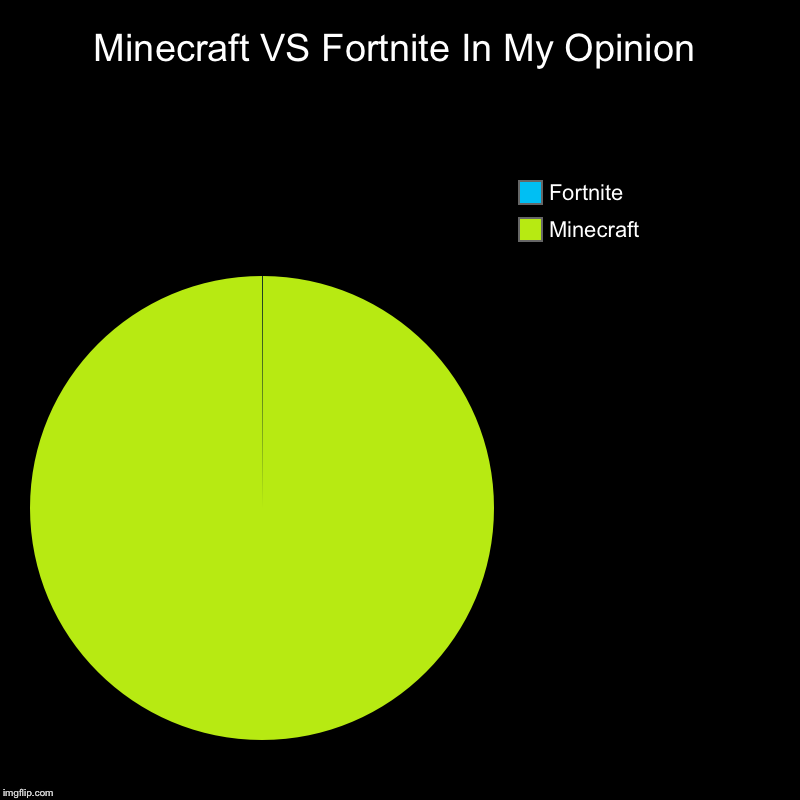 Minecraft VS Fortnite In My Opinion | Minecraft, Fortnite | image tagged in charts,pie charts | made w/ Imgflip chart maker