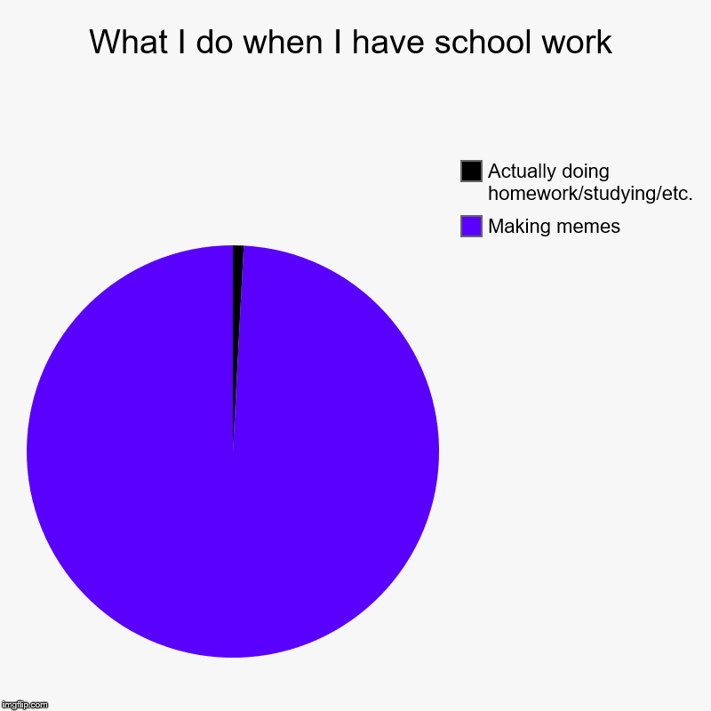 What I do when I have school work | Making memes, Actually doing homework/studying/etc. | image tagged in charts,pie charts | made w/ Imgflip chart maker
