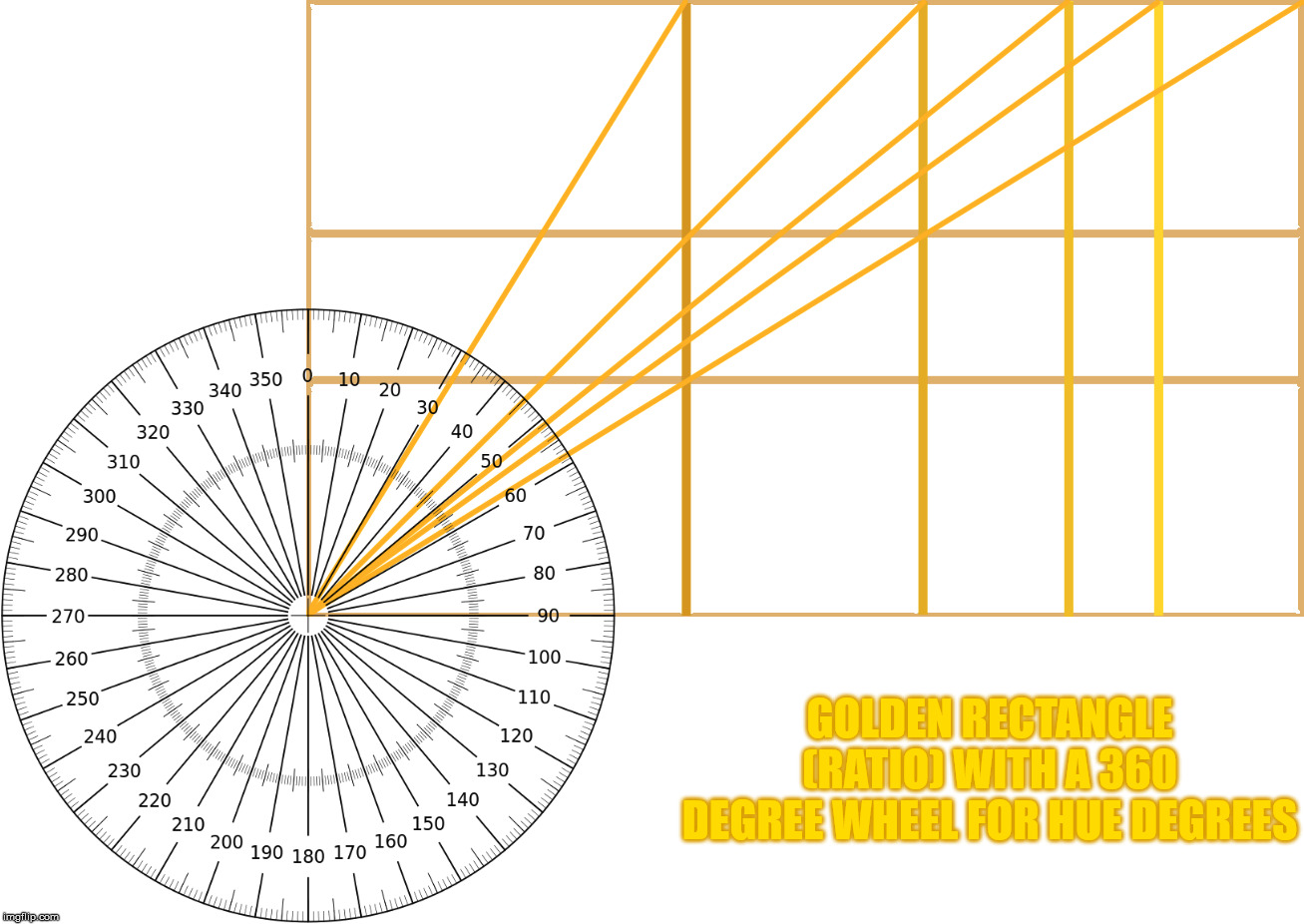 Golden Rectangle with a 360 degree wheel for hue degrees. | GOLDEN RECTANGLE (RATIO) WITH A 360 DEGREE WHEEL FOR HUE DEGREES | image tagged in the golden ratio,geometry,math,colors | made w/ Imgflip meme maker