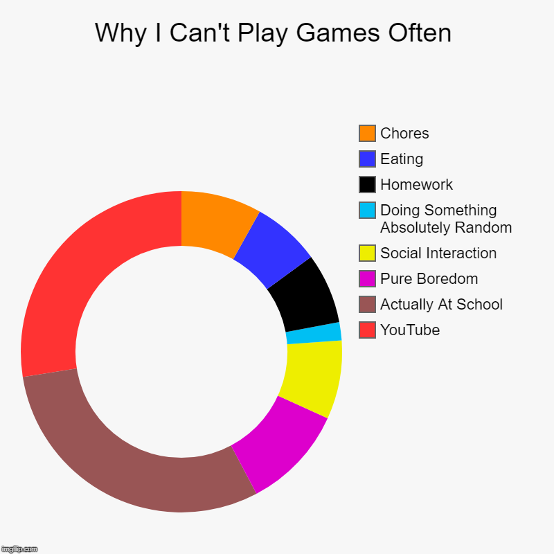 Why I Can't Play Games Often | YouTube, Actually At School, Pure Boredom, Social Interaction, Doing Something Absolutely Random, Homework, E | image tagged in charts,donut charts | made w/ Imgflip chart maker