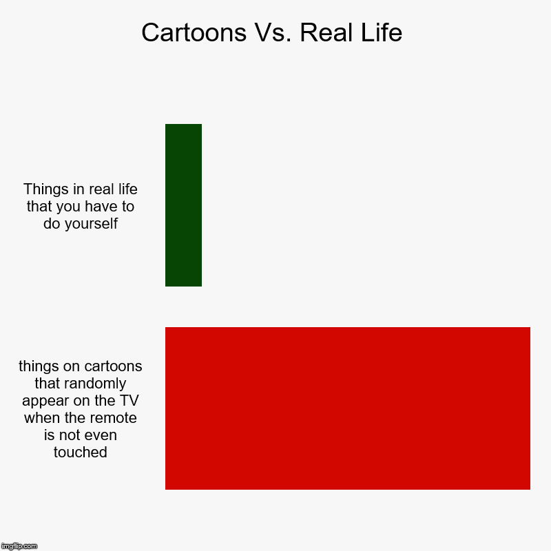 Cartoons Vs. Real Life: Logic Showdown | Cartoons Vs. Real Life | Things in real life that you have to do yourself, things on cartoons that randomly appear on the TV when the remote | image tagged in bar charts,cartoon logic,tv,remote control,real life,showdown | made w/ Imgflip chart maker