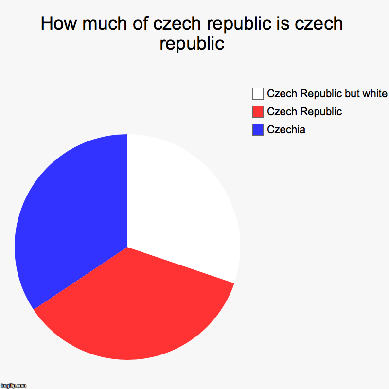 How much of czech republic is czech republic | Czechia, Czech Republic, Czech Republic but white | image tagged in charts,pie charts | made w/ Imgflip chart maker