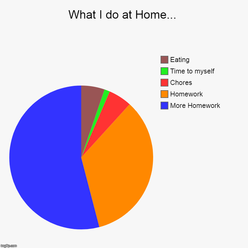 What I do at Home... | More Homework, Homework, Chores, Time to myself, Eating | image tagged in charts,pie charts | made w/ Imgflip chart maker