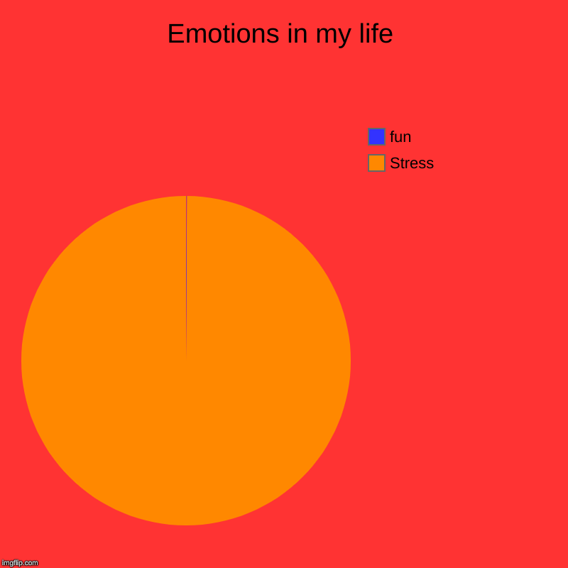 Emotions in my life | Stress, fun | image tagged in charts,pie charts | made w/ Imgflip chart maker