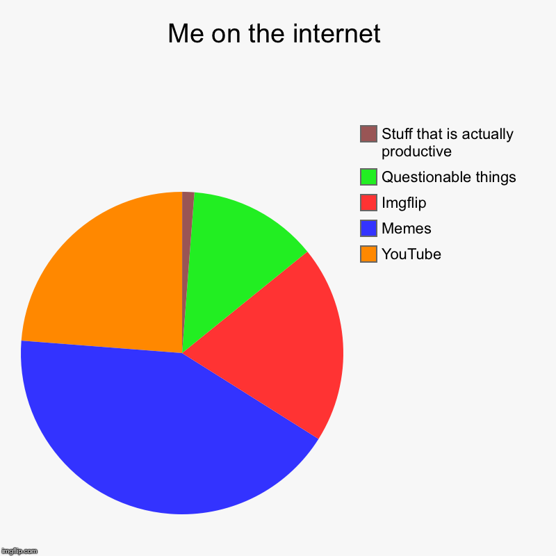 Me on the internet | YouTube , Memes, Imgflip, Questionable things, Stuff that is actually productive | image tagged in charts,pie charts | made w/ Imgflip chart maker