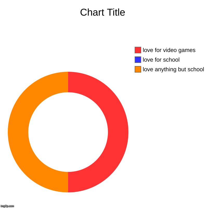 love anything but school, love for school, love for video games | image tagged in charts,donut charts | made w/ Imgflip chart maker