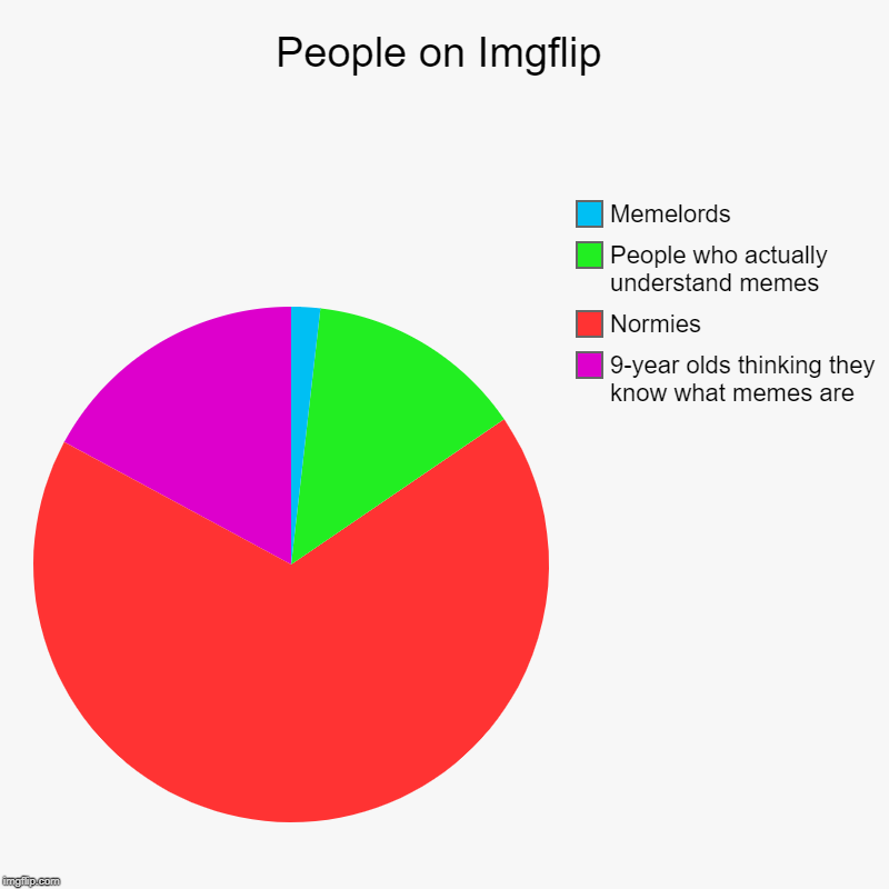 People on Imgflip | 9-year olds thinking they know what memes are, Normies, People who actually understand memes, Memelords | image tagged in charts,pie charts | made w/ Imgflip chart maker