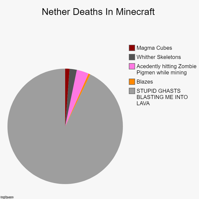 Nether Deaths In Minecraft | STUPID GHASTS BLASTING ME INTO LAVA, Blazes, Acedently hitting Zombie Pigmen while mining, Whither Skeletons, M | image tagged in charts,pie charts | made w/ Imgflip chart maker