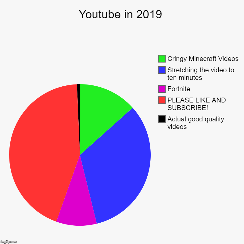 Youtube in 2019 | Actual good quality videos, PLEASE LIKE AND SUBSCRIBE!, Fortnite, Stretching the video to ten minutes, Cringy Minecraft Vi | image tagged in charts,pie charts | made w/ Imgflip chart maker