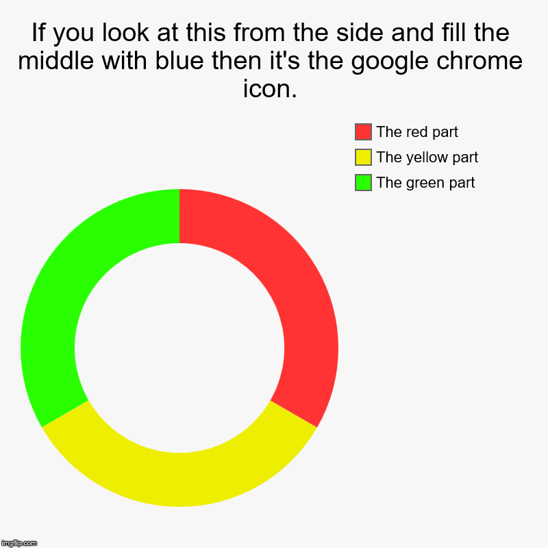 If you look at this from the side and fill the middle with blue then it's the google chrome icon. | The green part, The yellow part, The red | image tagged in charts,donut charts | made w/ Imgflip chart maker