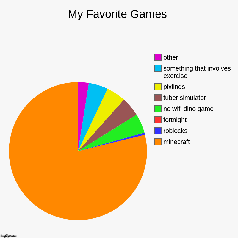 My Favorite Games | minecraft, roblocks, fortnight, no wifi dino game, tuber simulator, pixlings, something that involves exercise, other | image tagged in charts,pie charts | made w/ Imgflip chart maker