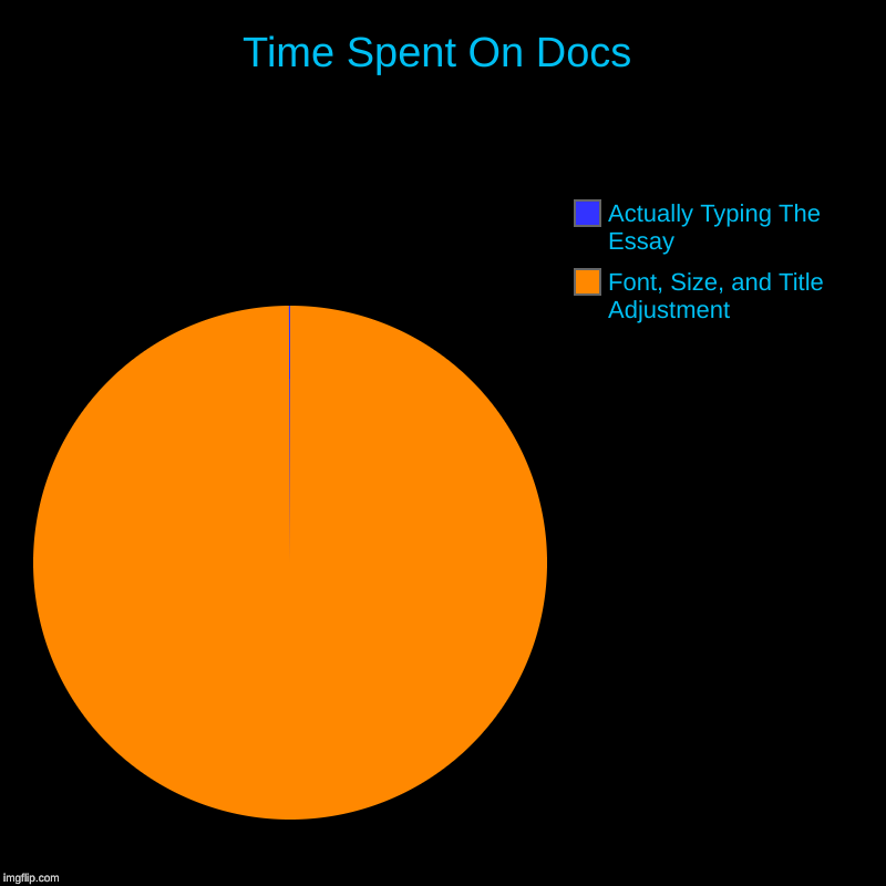 Time Spent On Docs | Font, Size, and Title Adjustment, Actually Typing The Essay | image tagged in charts,pie charts | made w/ Imgflip chart maker