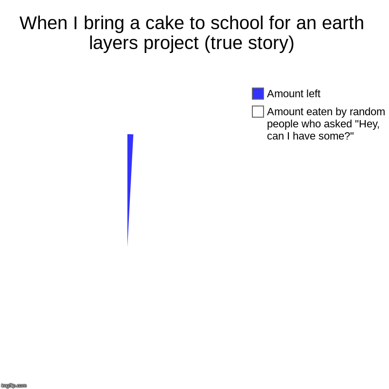 When I bring a cake to school for an earth layers project (true story) | Amount eaten by random people who asked "Hey, can I have some?", Am | image tagged in charts,pie charts | made w/ Imgflip chart maker