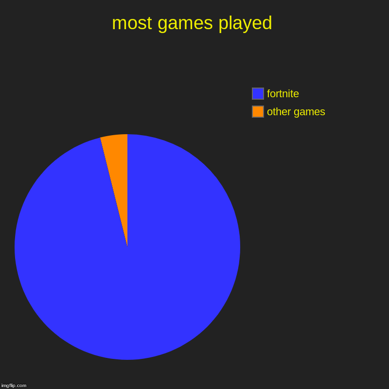 most games played | other games, fortnite | image tagged in charts,pie charts | made w/ Imgflip chart maker