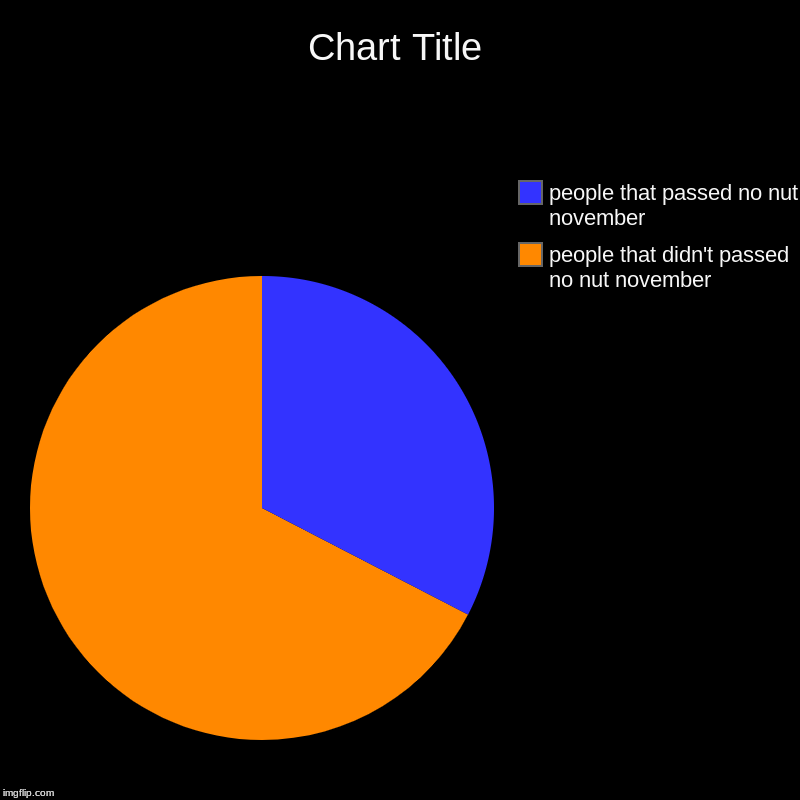 people that didn't passed no nut november, people that passed no nut november | image tagged in charts,pie charts | made w/ Imgflip chart maker