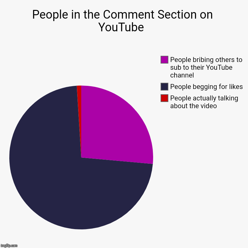 People in the Comment Section on YouTube  | People actually talking about the video, People begging for likes, People bribing others to sub  | image tagged in charts,pie charts | made w/ Imgflip chart maker