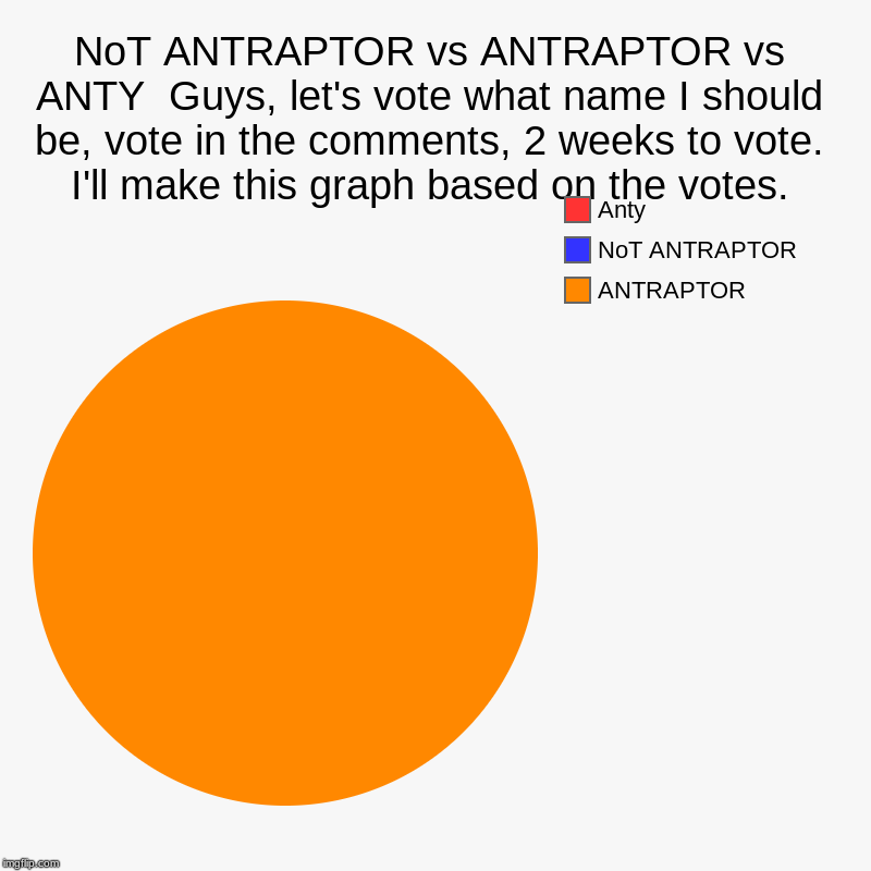 NoT ANTRAPTOR vs ANTRAPTOR vs ANTY  Guys, let's vote what name I should be, vote in the comments, 2 weeks to vote. I'll make this graph base | image tagged in charts,pie charts | made w/ Imgflip chart maker
