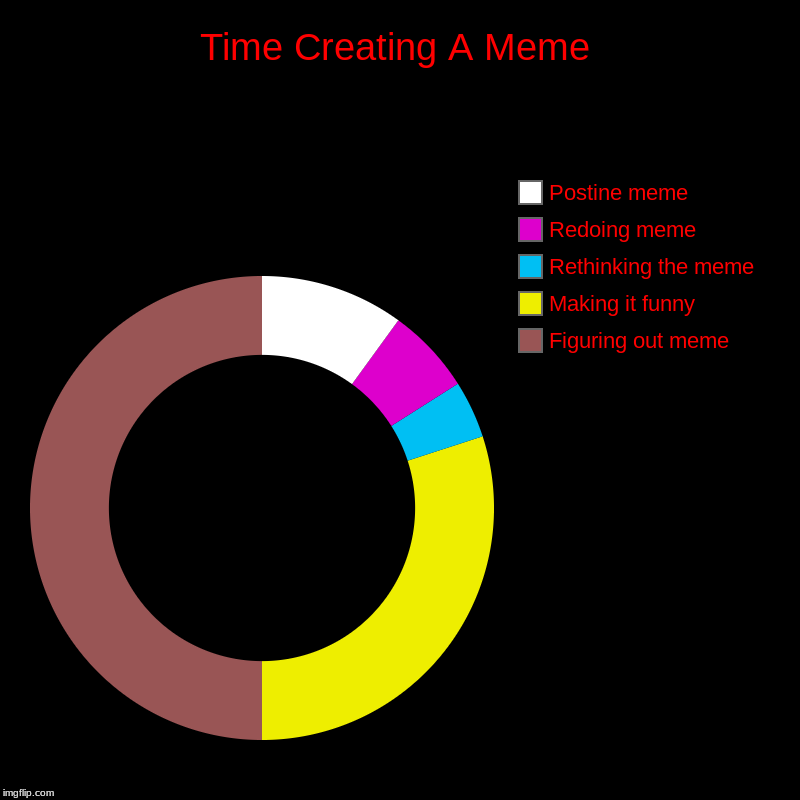 Time Creating A Meme | Figuring out meme, Making it funny, Rethinking the meme, Redoing meme, Postine meme | image tagged in charts,donut charts | made w/ Imgflip chart maker