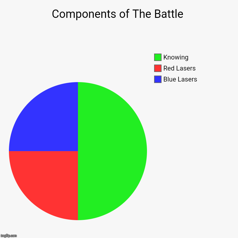 Components of The Battle | Blue Lasers, Red Lasers, Knowing | image tagged in charts,pie charts | made w/ Imgflip chart maker