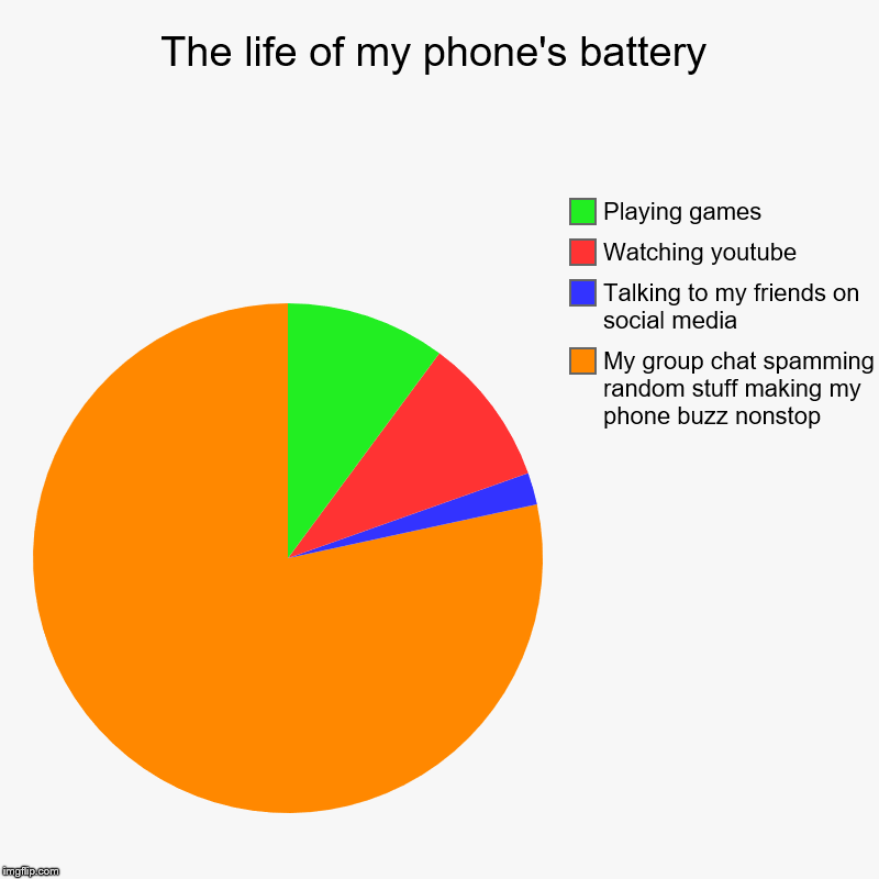 The life of my phone's battery | My group chat spamming random stuff making my phone buzz nonstop, Talking to my friends on social media, Wa | image tagged in charts,pie charts | made w/ Imgflip chart maker