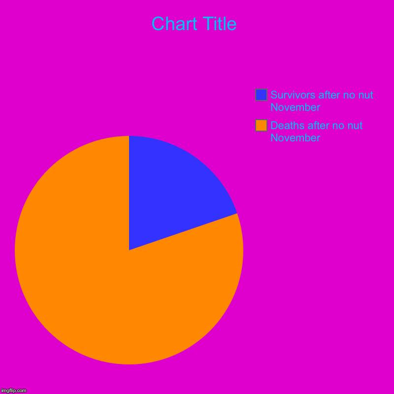 Deaths after no nut November , Survivors after no nut November | image tagged in charts,pie charts,memes | made w/ Imgflip chart maker