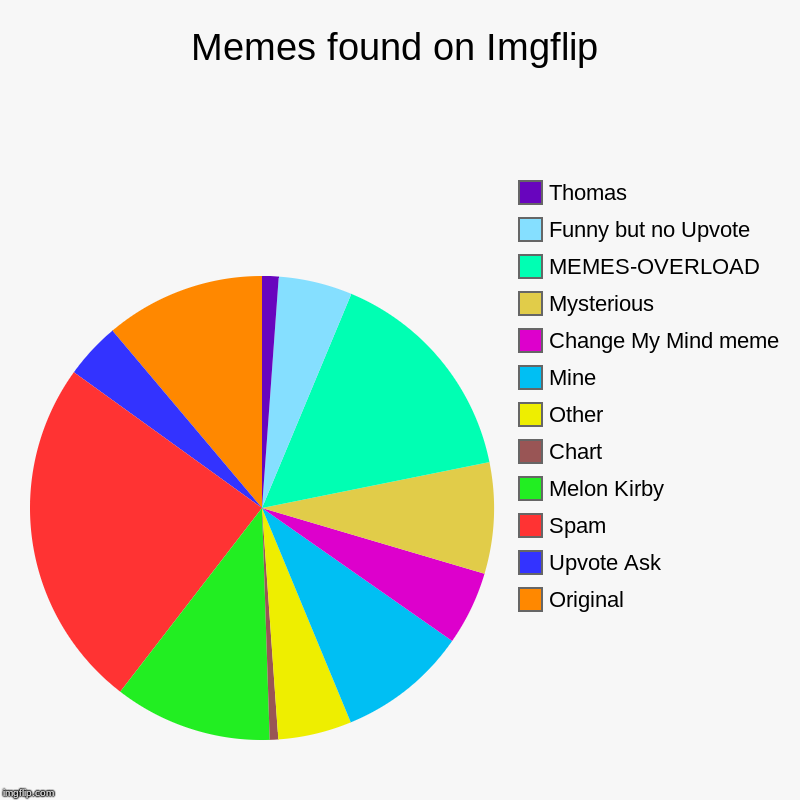 Memes found on Imgflip | Original, Upvote Ask, Spam, Melon Kirby, Chart, Other, Mine, Change My Mind meme, Mysterious, MEMES-OVERLOAD, Funny | image tagged in charts,pie charts,change my mind,thomas the tank engine,upvote begging,spam | made w/ Imgflip chart maker