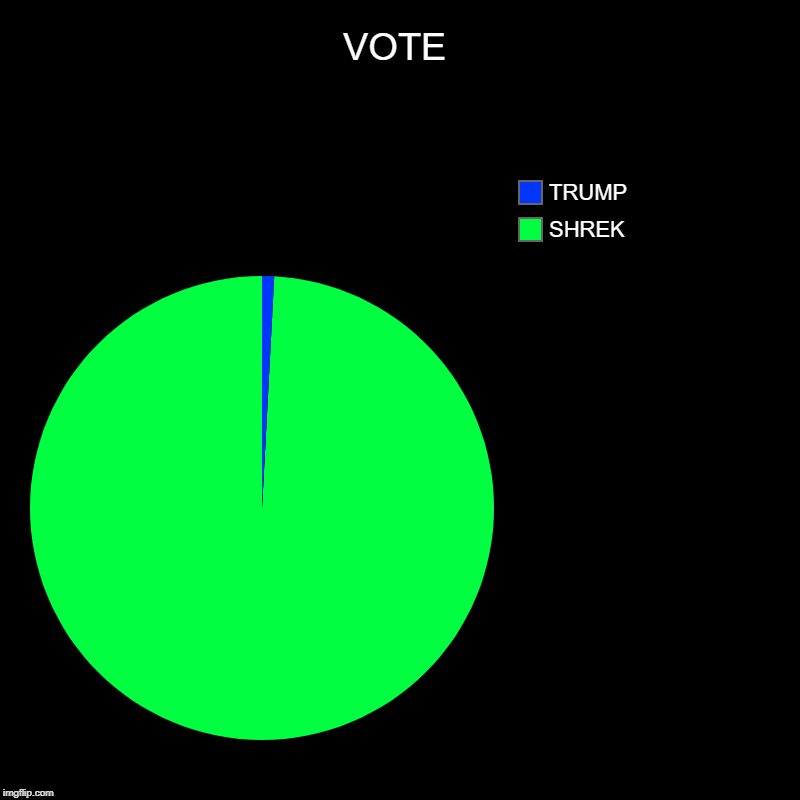VOTE | SHREK, TRUMP | image tagged in charts,pie charts | made w/ Imgflip chart maker