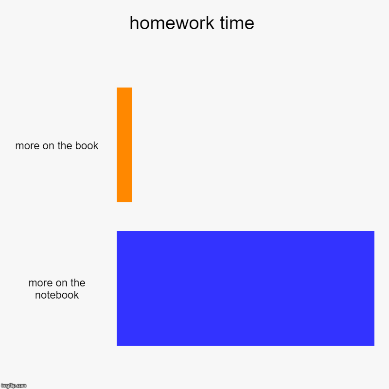 homework time | more on the book, more on the notebook | image tagged in charts,bar charts | made w/ Imgflip chart maker