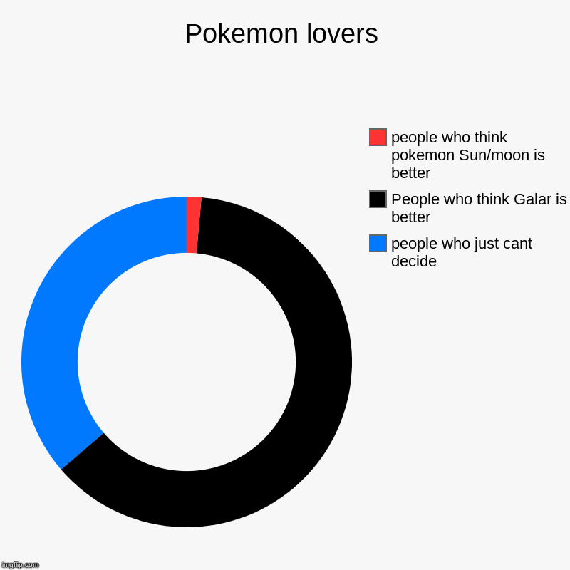 Pokemon lovers | people who just cant decide, People who think Galar is better, people who think pokemon Sun/moon is better | image tagged in charts,donut charts | made w/ Imgflip chart maker