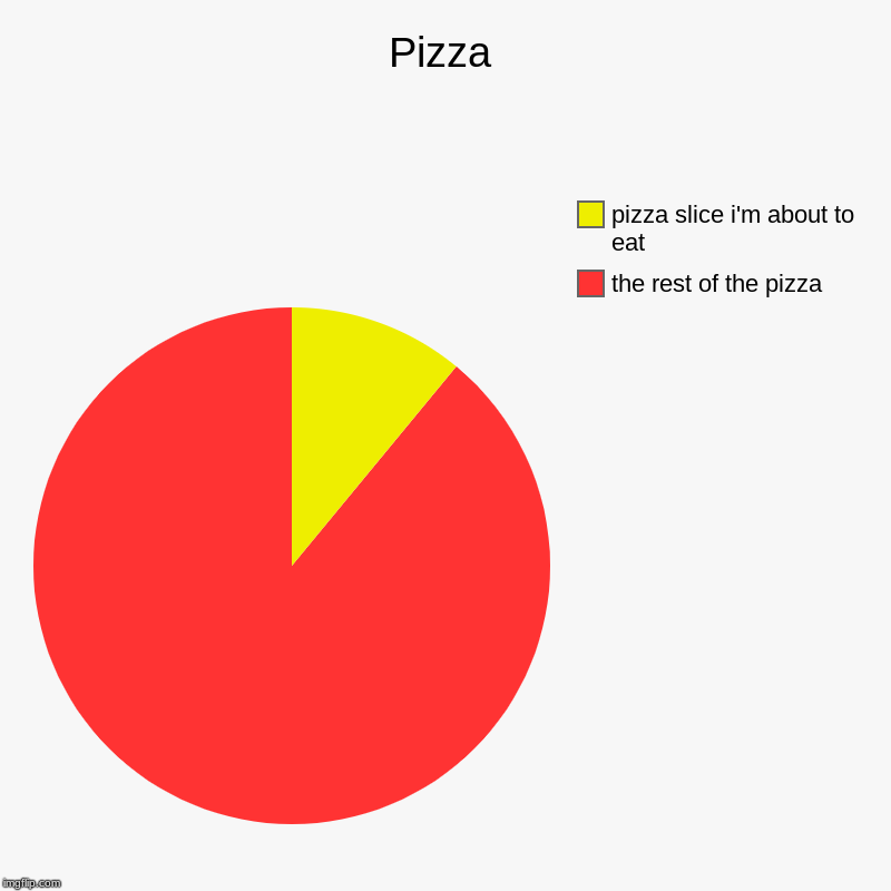 Pizza | the rest of the pizza, pizza slice i'm about to eat | image tagged in charts,pie charts | made w/ Imgflip chart maker