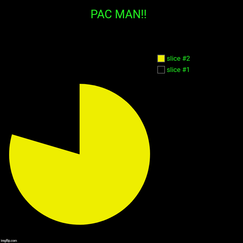 PAC MAN!!  | | image tagged in charts,pie charts | made w/ Imgflip chart maker