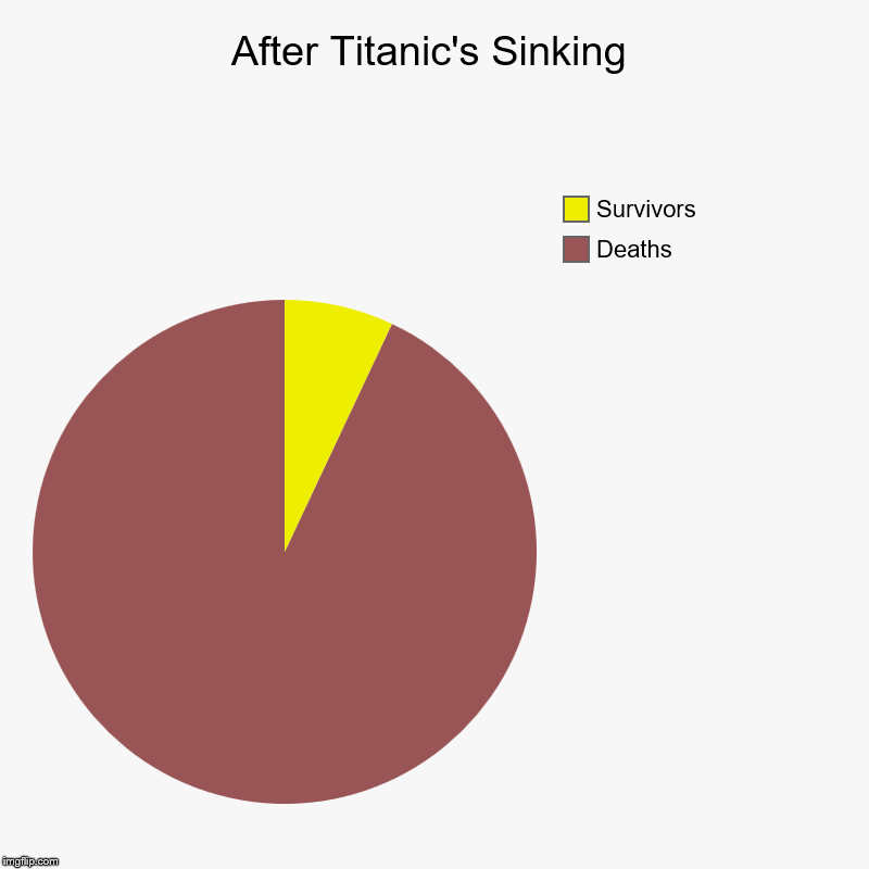 After Titanic's Sinking | Deaths, Survivors | image tagged in charts,pie charts | made w/ Imgflip chart maker