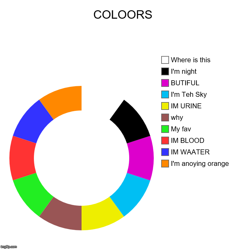 COLOORS | I'm anoying orange, IM WAATER, IM BLOOD, My fav, why, IM URINE, I'm Teh Sky, BUTIFUL, I'm night, Where is this | image tagged in charts,donut charts | made w/ Imgflip chart maker