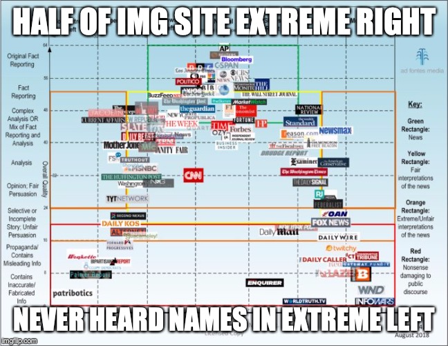 Right talking points = Russian propaganda | HALF OF IMG SITE EXTREME RIGHT; NEVER HEARD NAMES IN EXTREME LEFT | image tagged in media bias | made w/ Imgflip meme maker