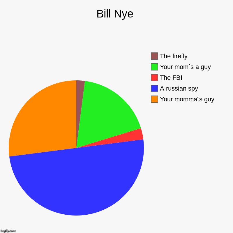 Bill Nye | Your momma´s guy, A russian spy, The FBI, Your mom´s a guy, The firefly | image tagged in charts,pie charts | made w/ Imgflip chart maker