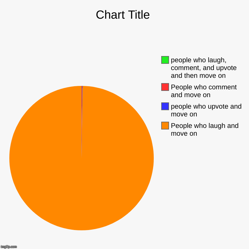 People who laugh and move on, people who upvote and move on, People who comment and move on, people who laugh, comment, and upvote and then  | image tagged in charts,pie charts | made w/ Imgflip chart maker